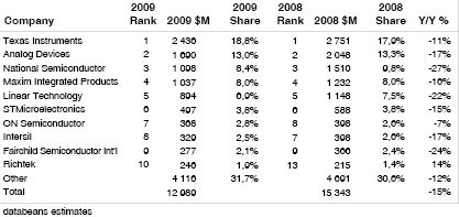 Table 1. 2009 and 2008 worldwide general-purpose analog revenue by supplier